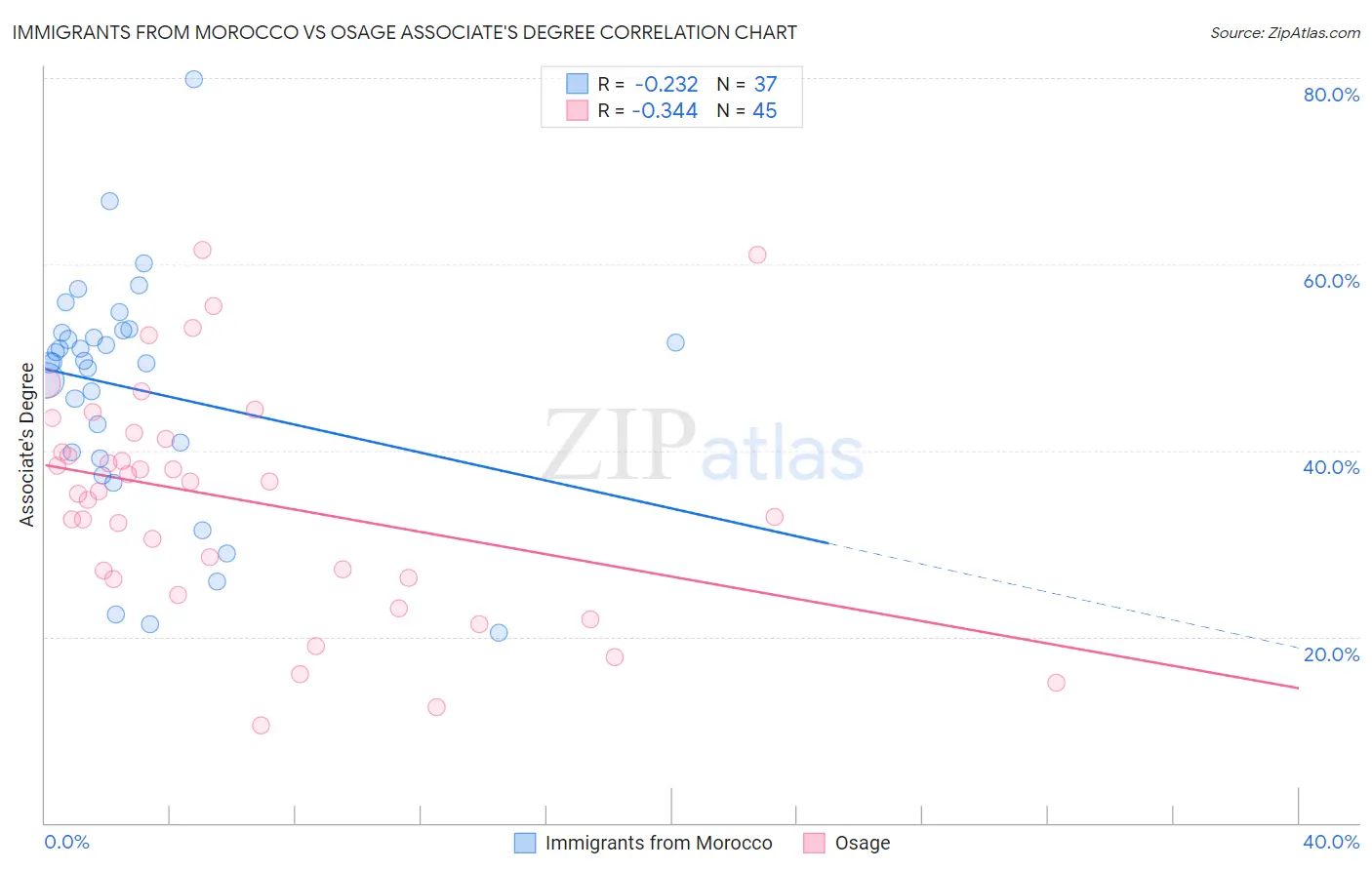 Immigrants from Morocco vs Osage Associate's Degree