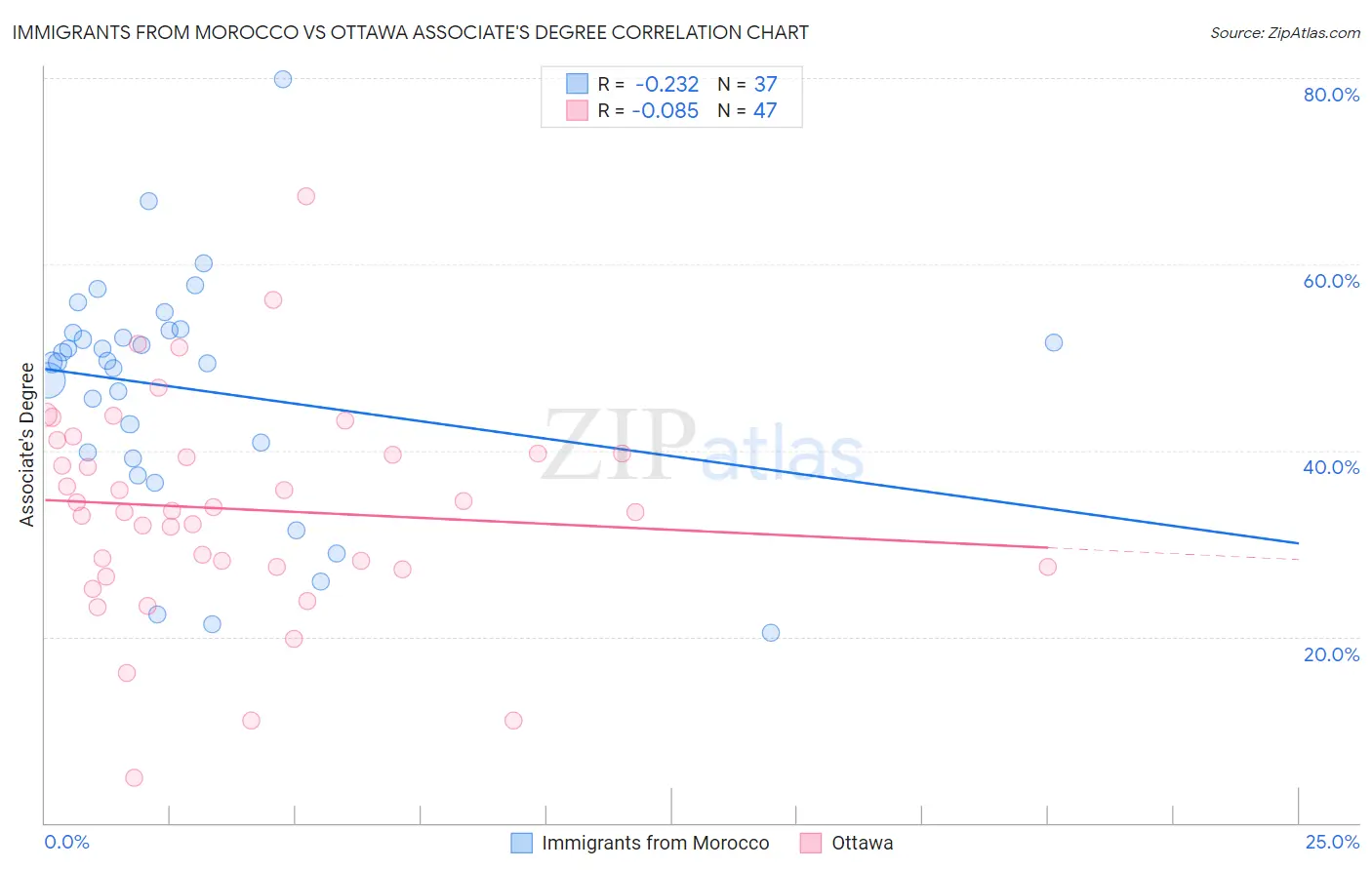Immigrants from Morocco vs Ottawa Associate's Degree