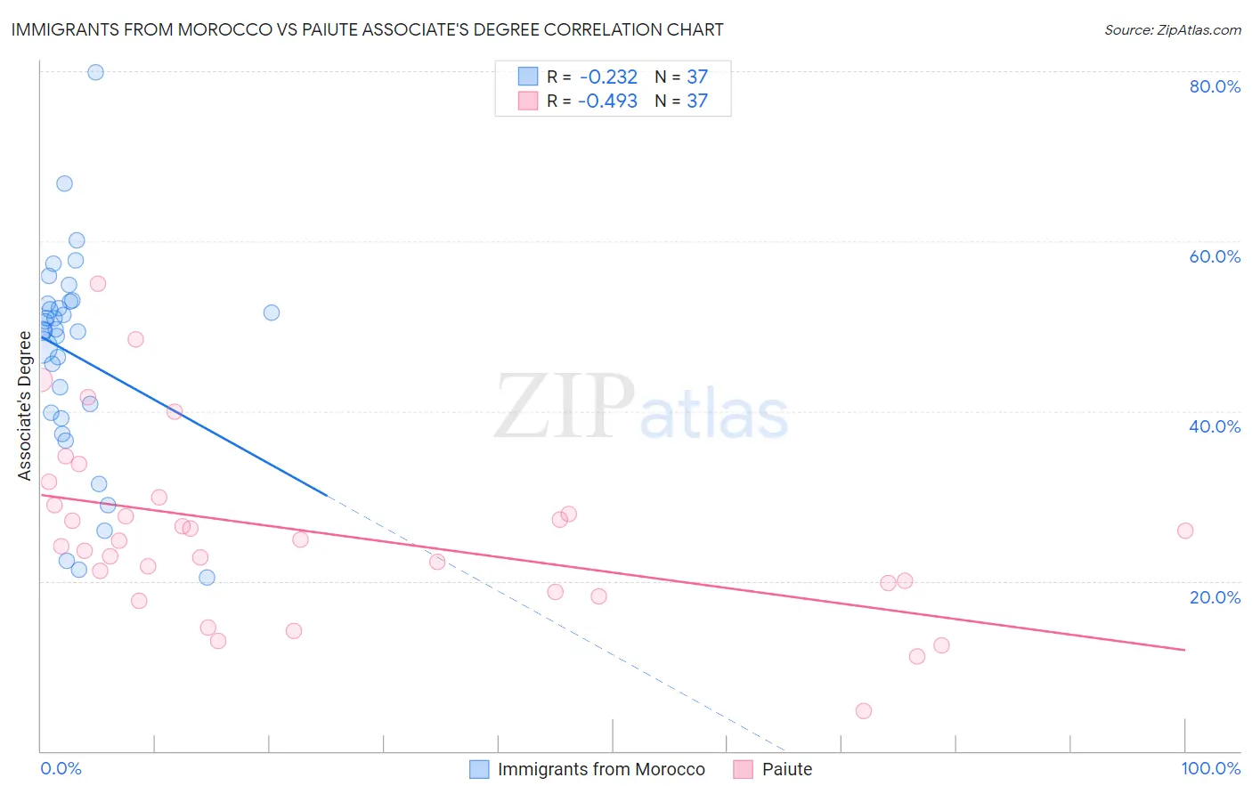 Immigrants from Morocco vs Paiute Associate's Degree