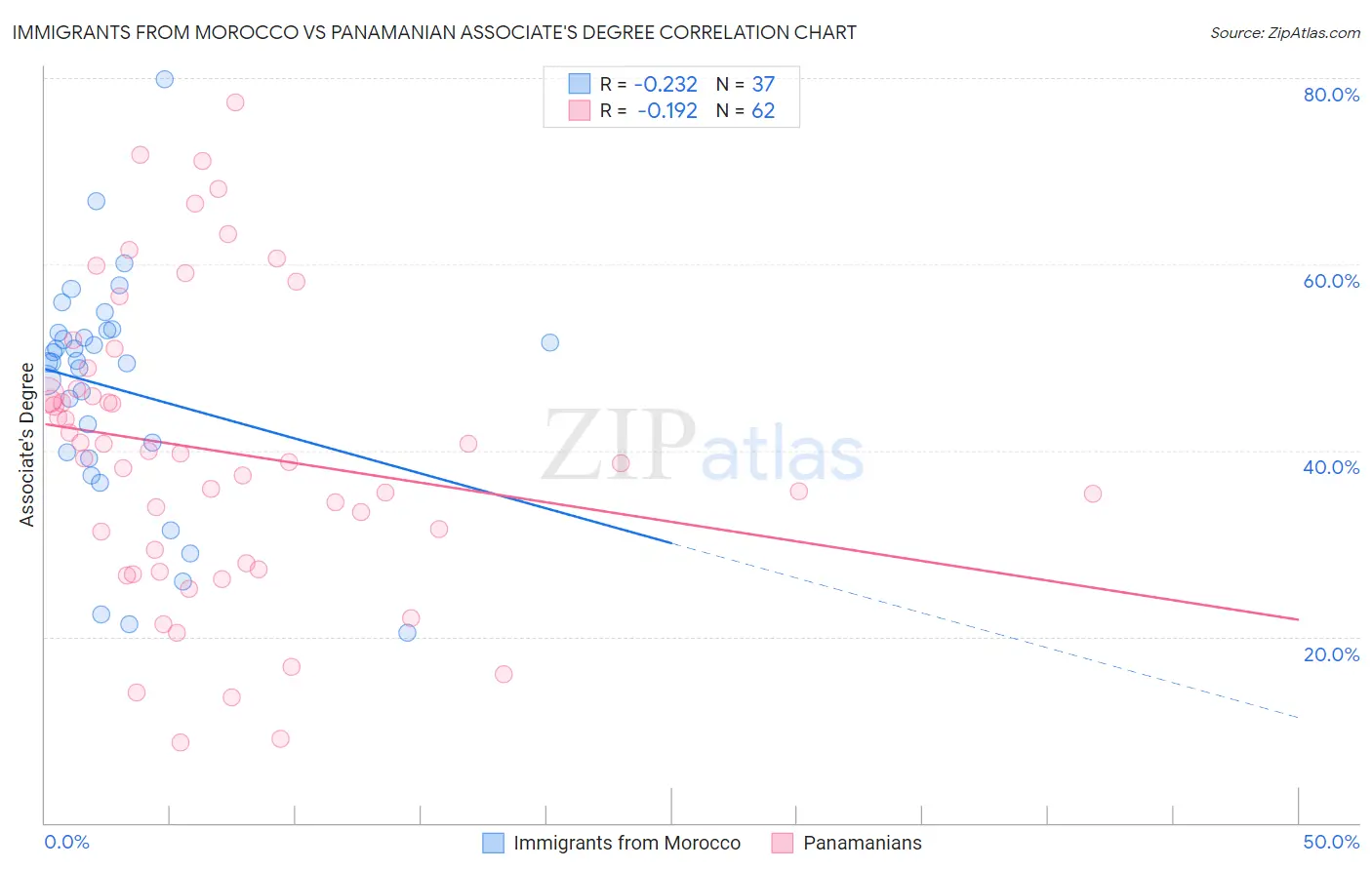 Immigrants from Morocco vs Panamanian Associate's Degree