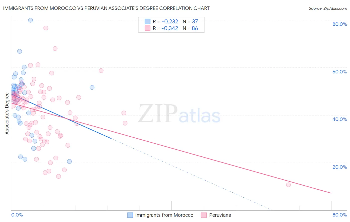 Immigrants from Morocco vs Peruvian Associate's Degree