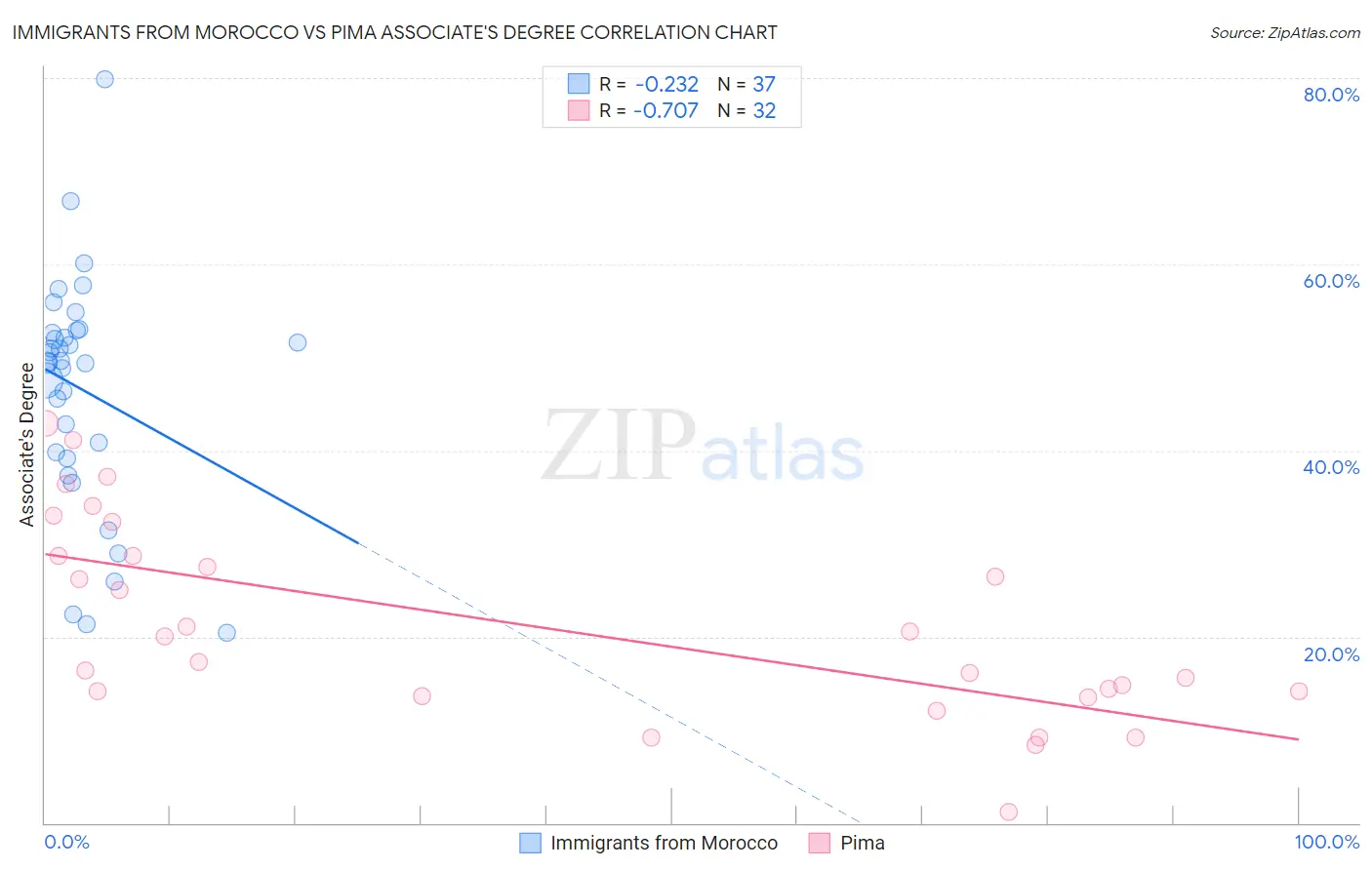 Immigrants from Morocco vs Pima Associate's Degree