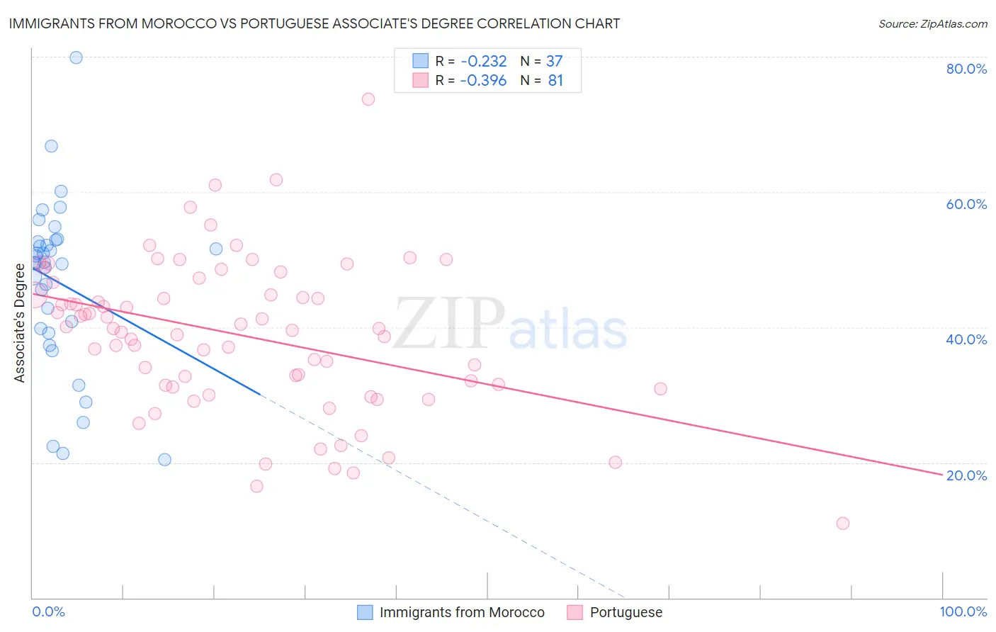 Immigrants from Morocco vs Portuguese Associate's Degree