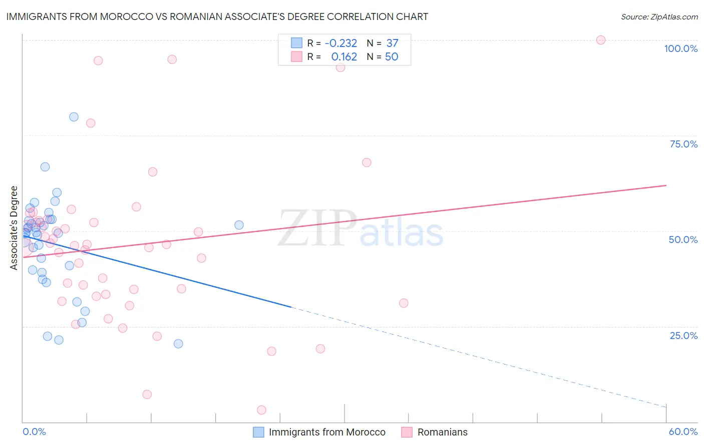 Immigrants from Morocco vs Romanian Associate's Degree