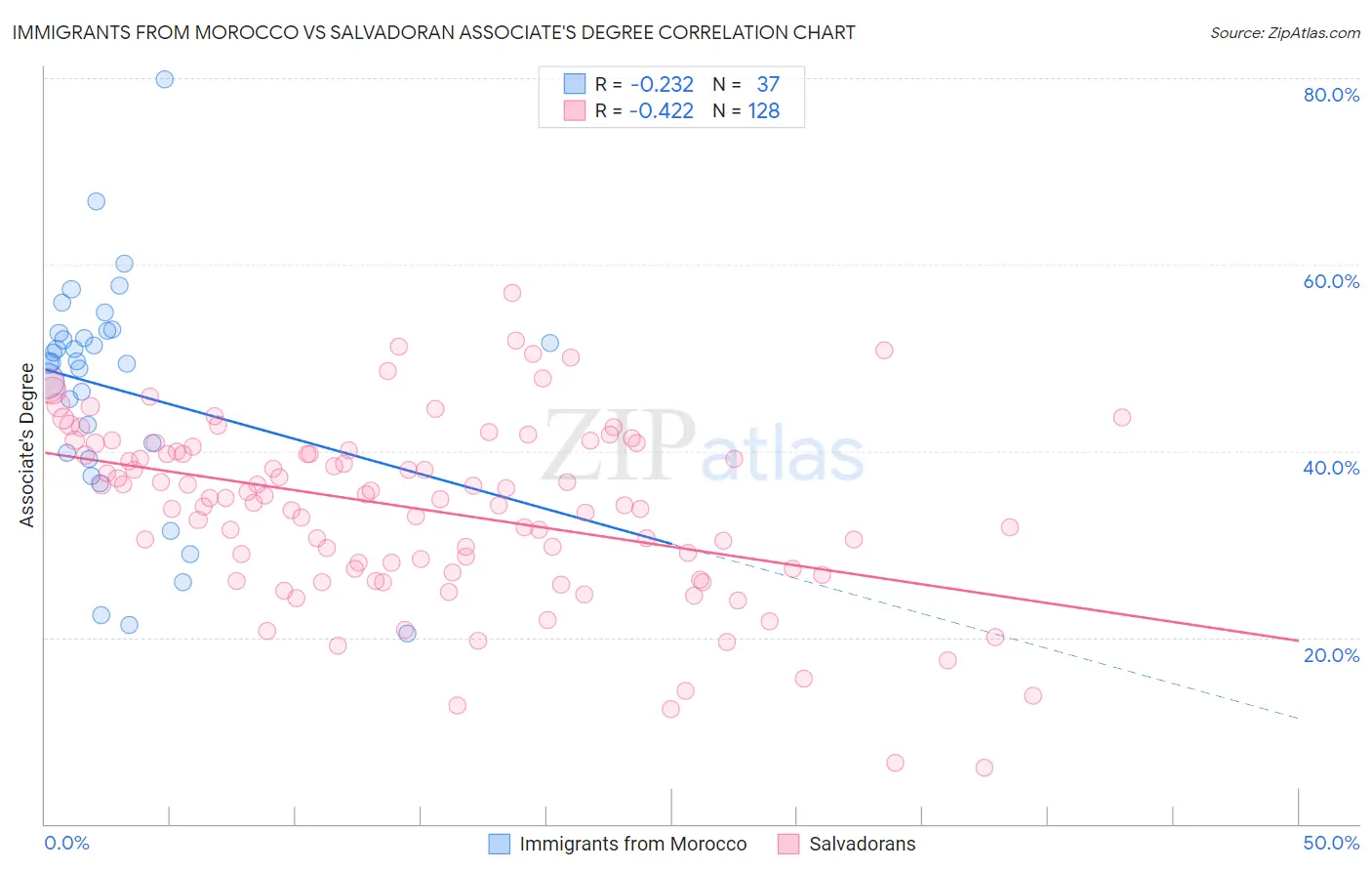 Immigrants from Morocco vs Salvadoran Associate's Degree