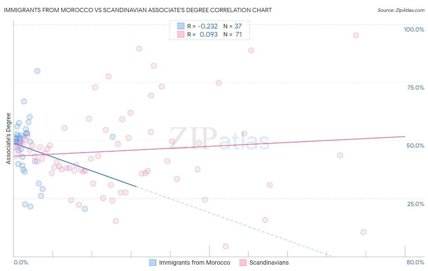Immigrants from Morocco vs Scandinavian Associate's Degree