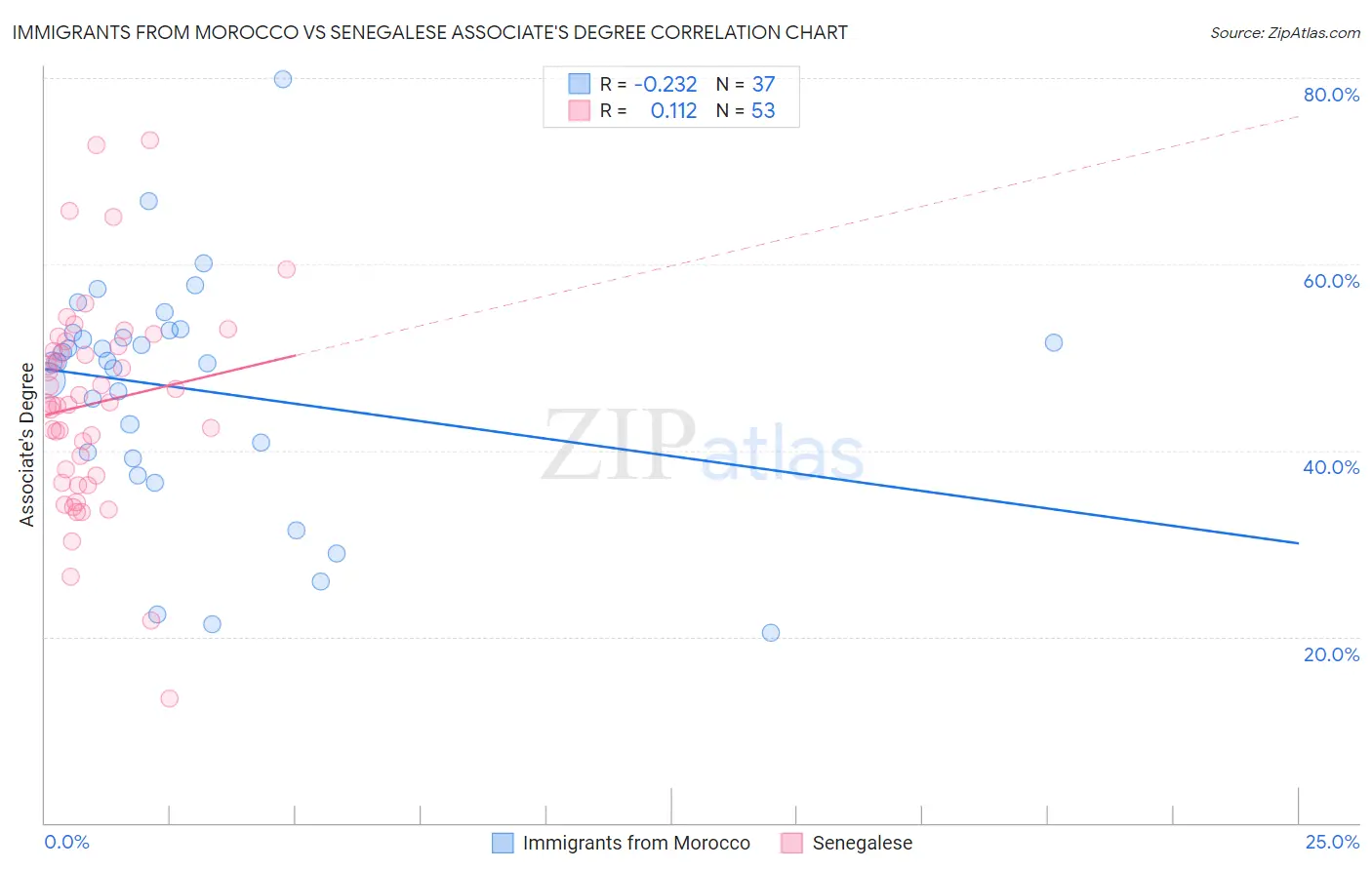 Immigrants from Morocco vs Senegalese Associate's Degree