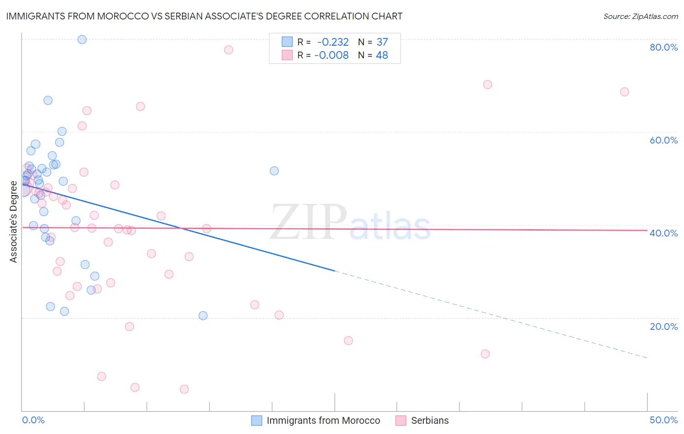 Immigrants from Morocco vs Serbian Associate's Degree
