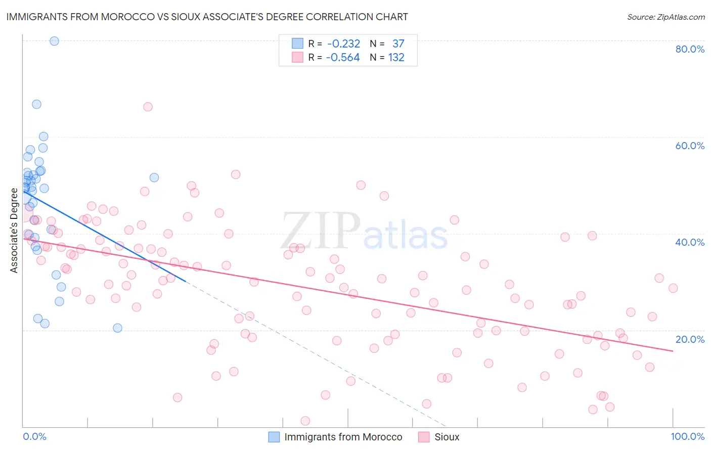 Immigrants from Morocco vs Sioux Associate's Degree