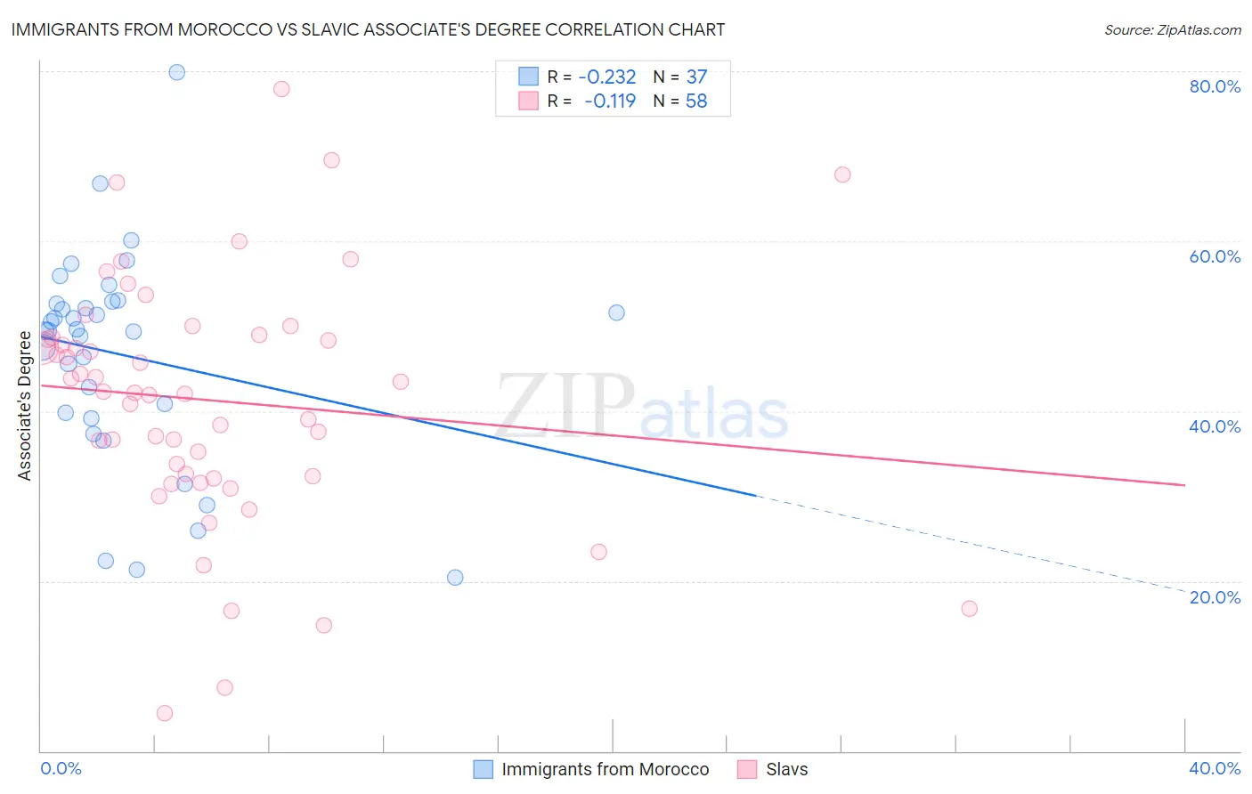 Immigrants from Morocco vs Slavic Associate's Degree