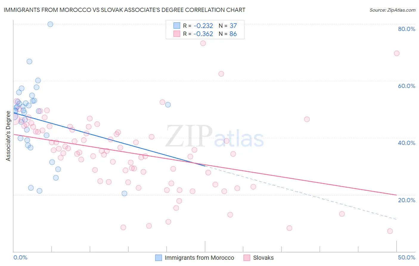 Immigrants from Morocco vs Slovak Associate's Degree