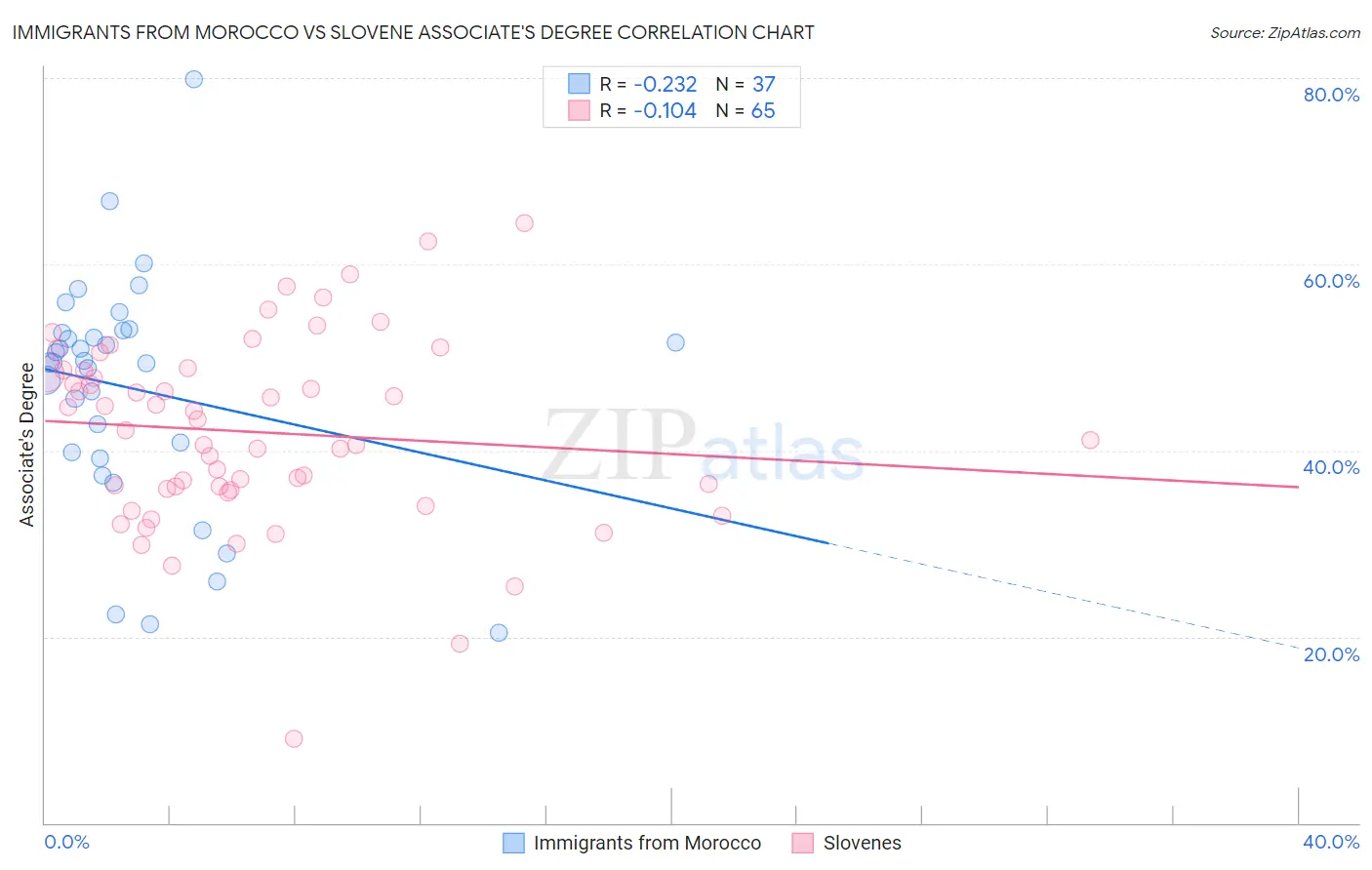 Immigrants from Morocco vs Slovene Associate's Degree