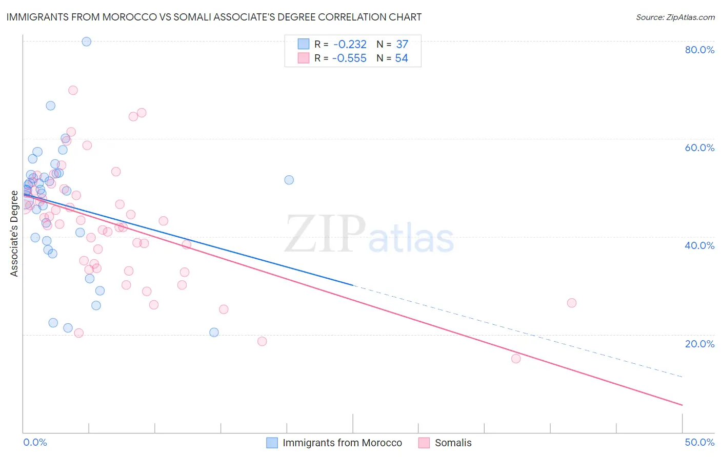 Immigrants from Morocco vs Somali Associate's Degree