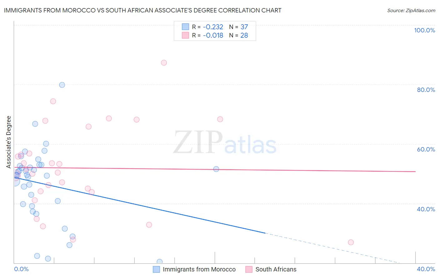 Immigrants from Morocco vs South African Associate's Degree
