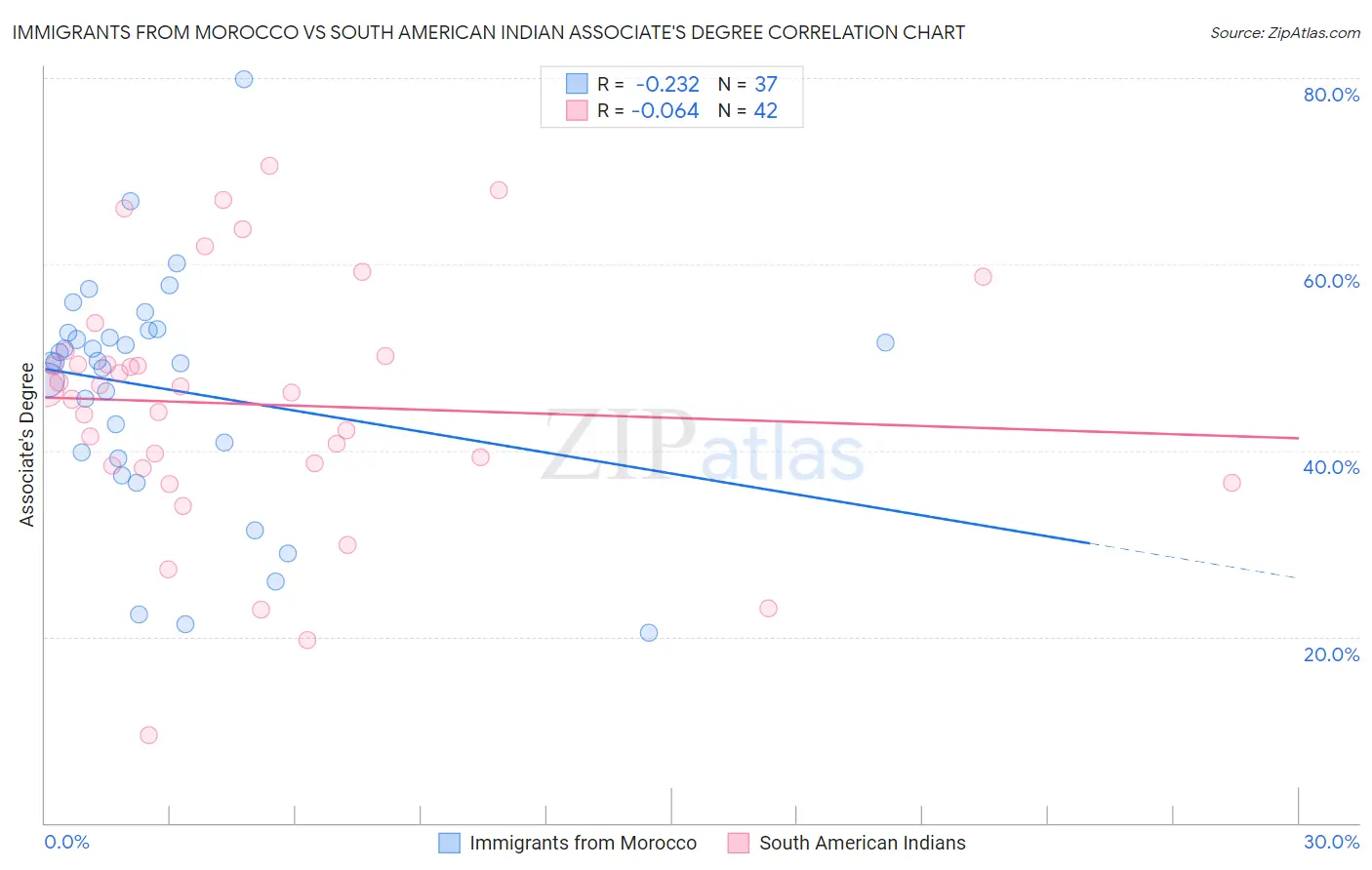 Immigrants from Morocco vs South American Indian Associate's Degree