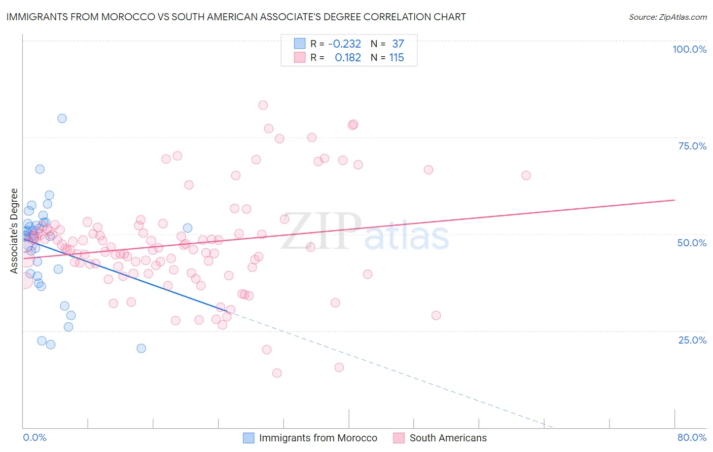 Immigrants from Morocco vs South American Associate's Degree