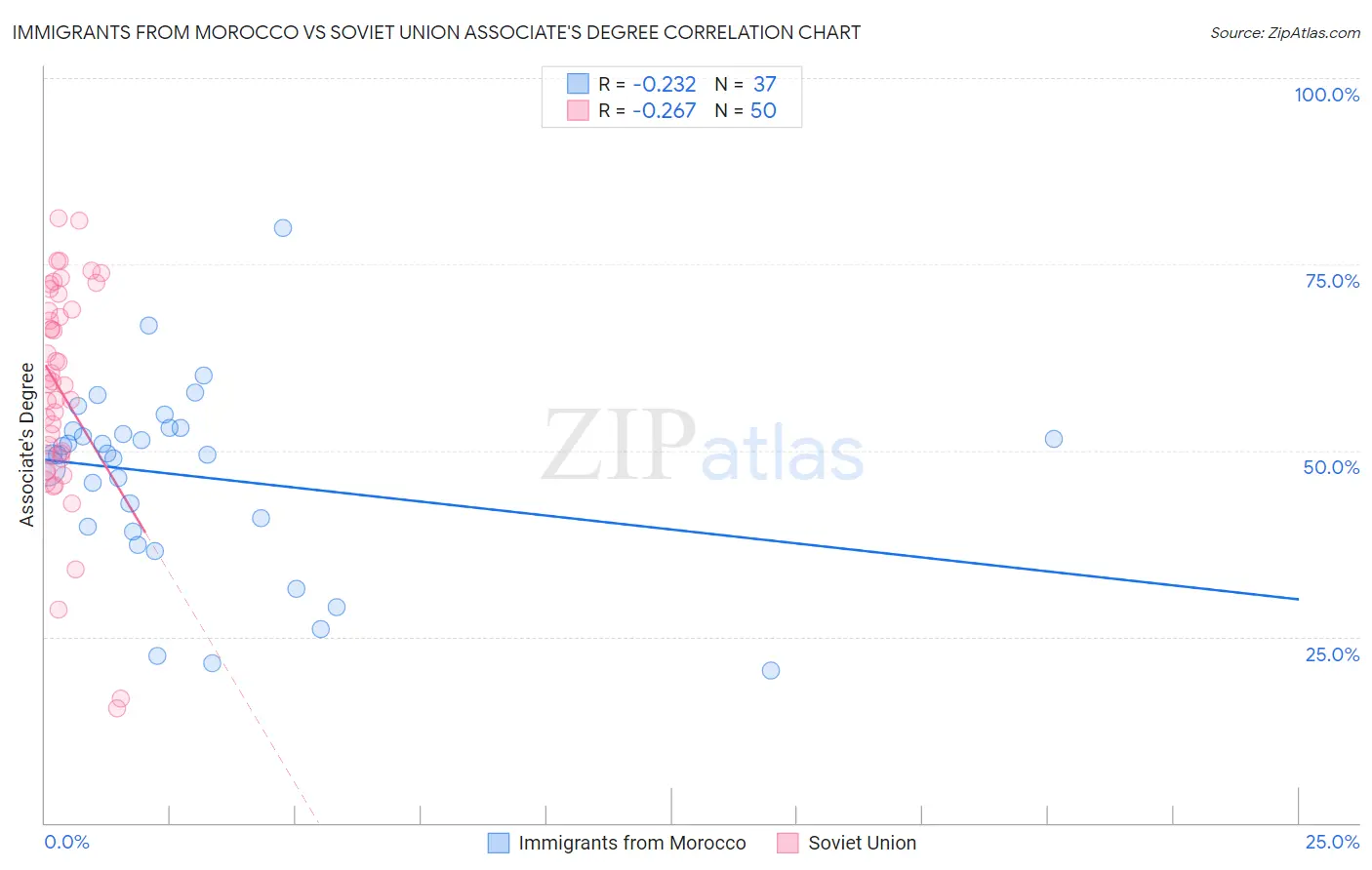 Immigrants from Morocco vs Soviet Union Associate's Degree