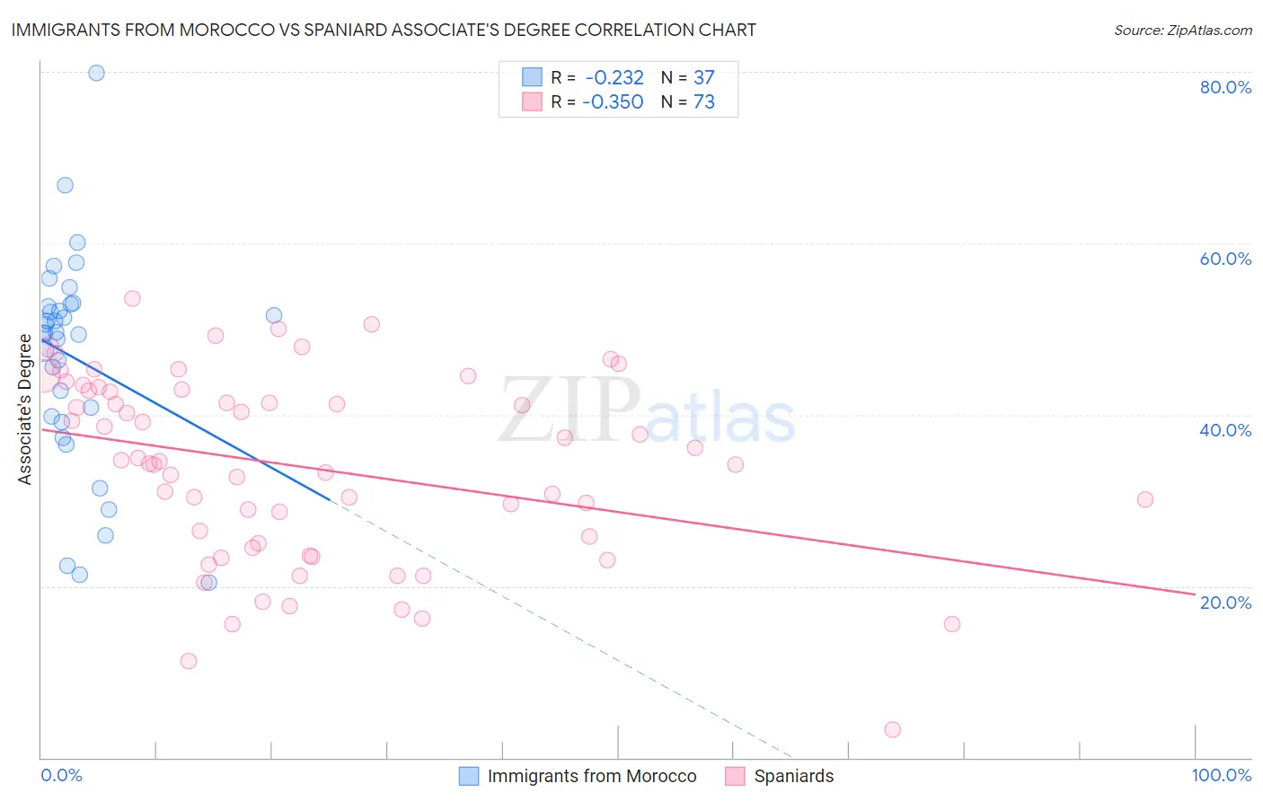Immigrants from Morocco vs Spaniard Associate's Degree