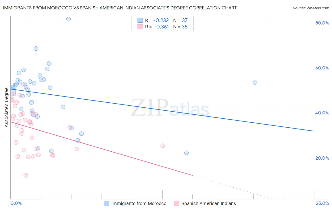 Immigrants from Morocco vs Spanish American Indian Associate's Degree