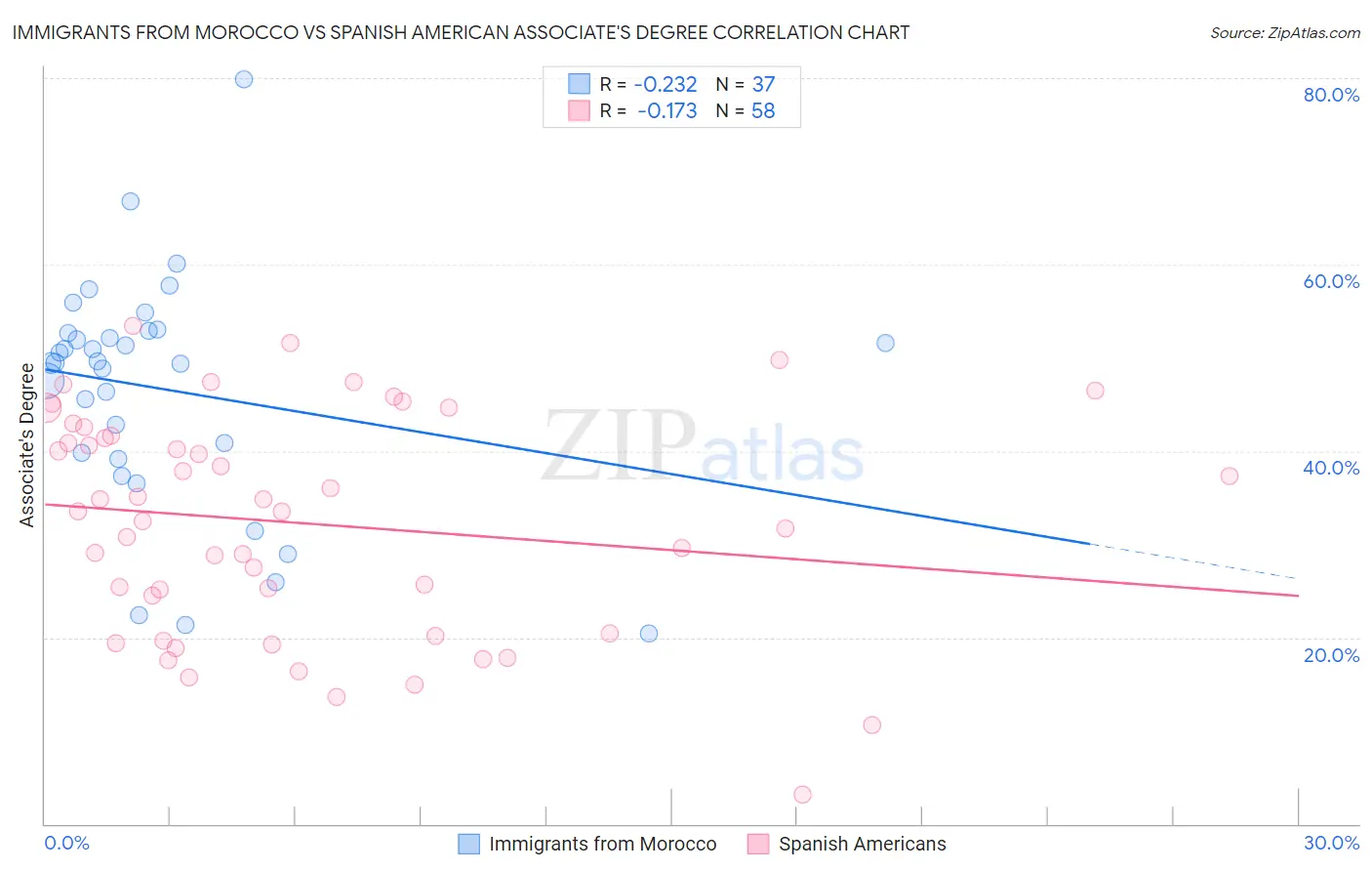 Immigrants from Morocco vs Spanish American Associate's Degree
