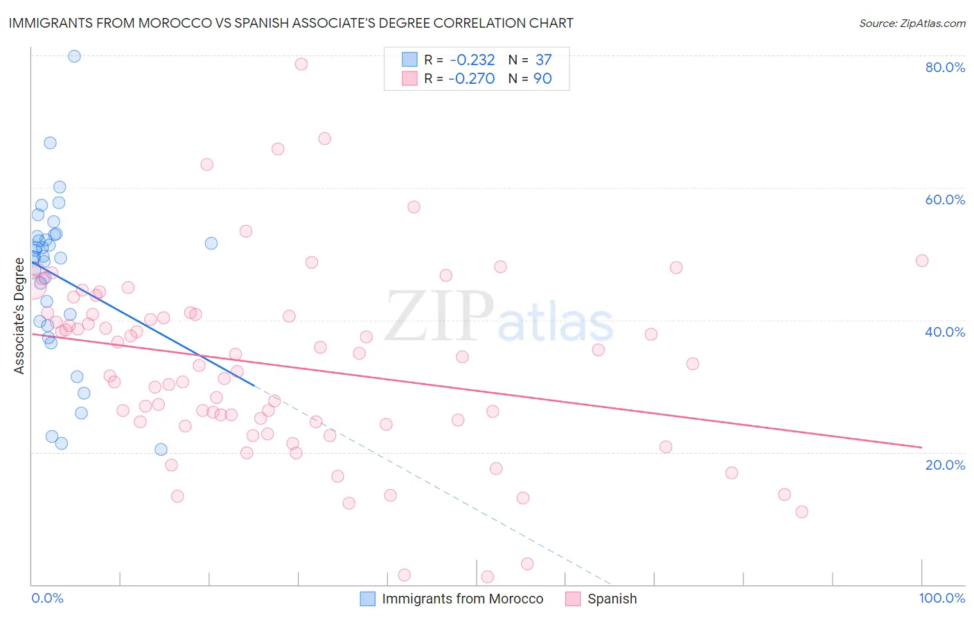 Immigrants from Morocco vs Spanish Associate's Degree