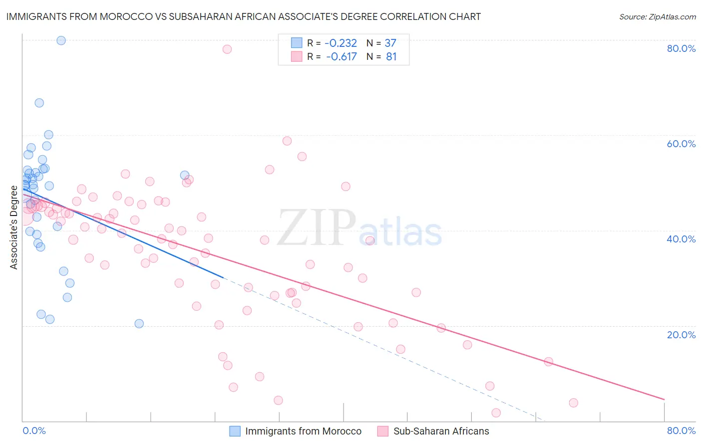 Immigrants from Morocco vs Subsaharan African Associate's Degree