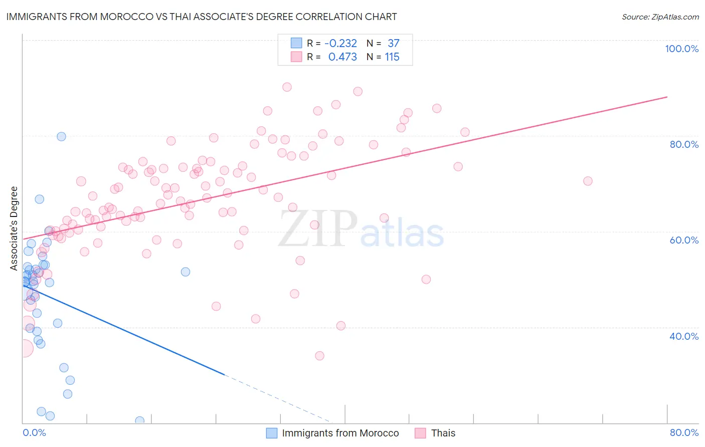 Immigrants from Morocco vs Thai Associate's Degree