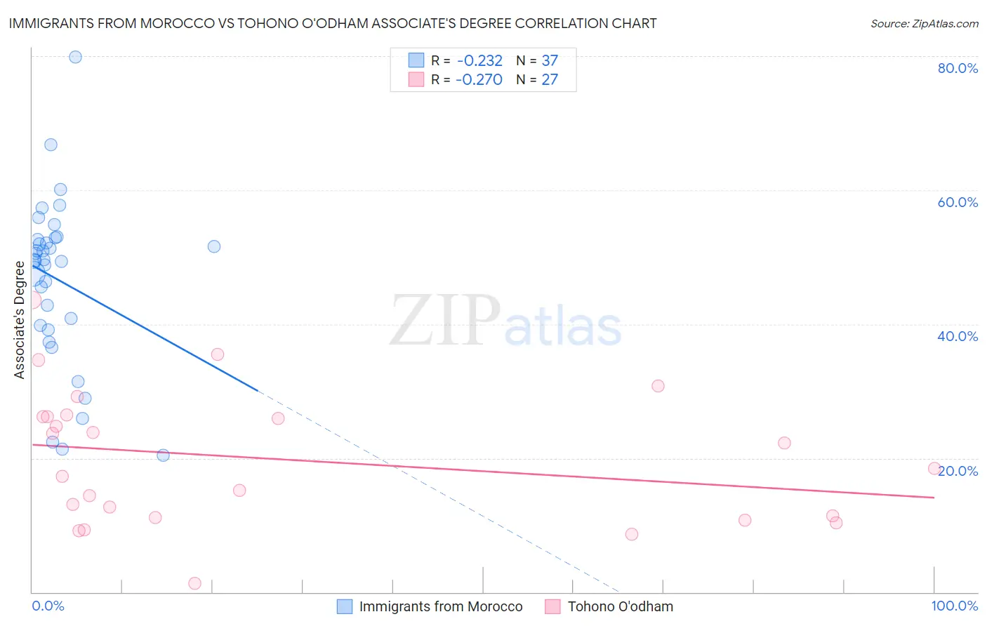 Immigrants from Morocco vs Tohono O'odham Associate's Degree