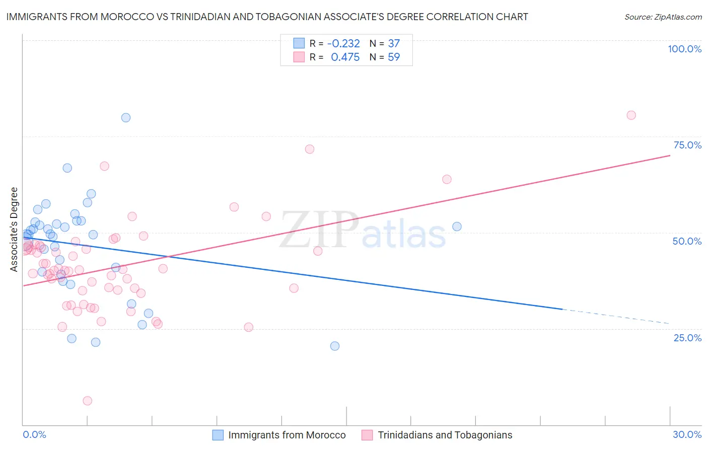 Immigrants from Morocco vs Trinidadian and Tobagonian Associate's Degree