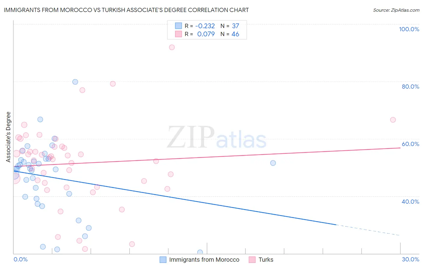 Immigrants from Morocco vs Turkish Associate's Degree