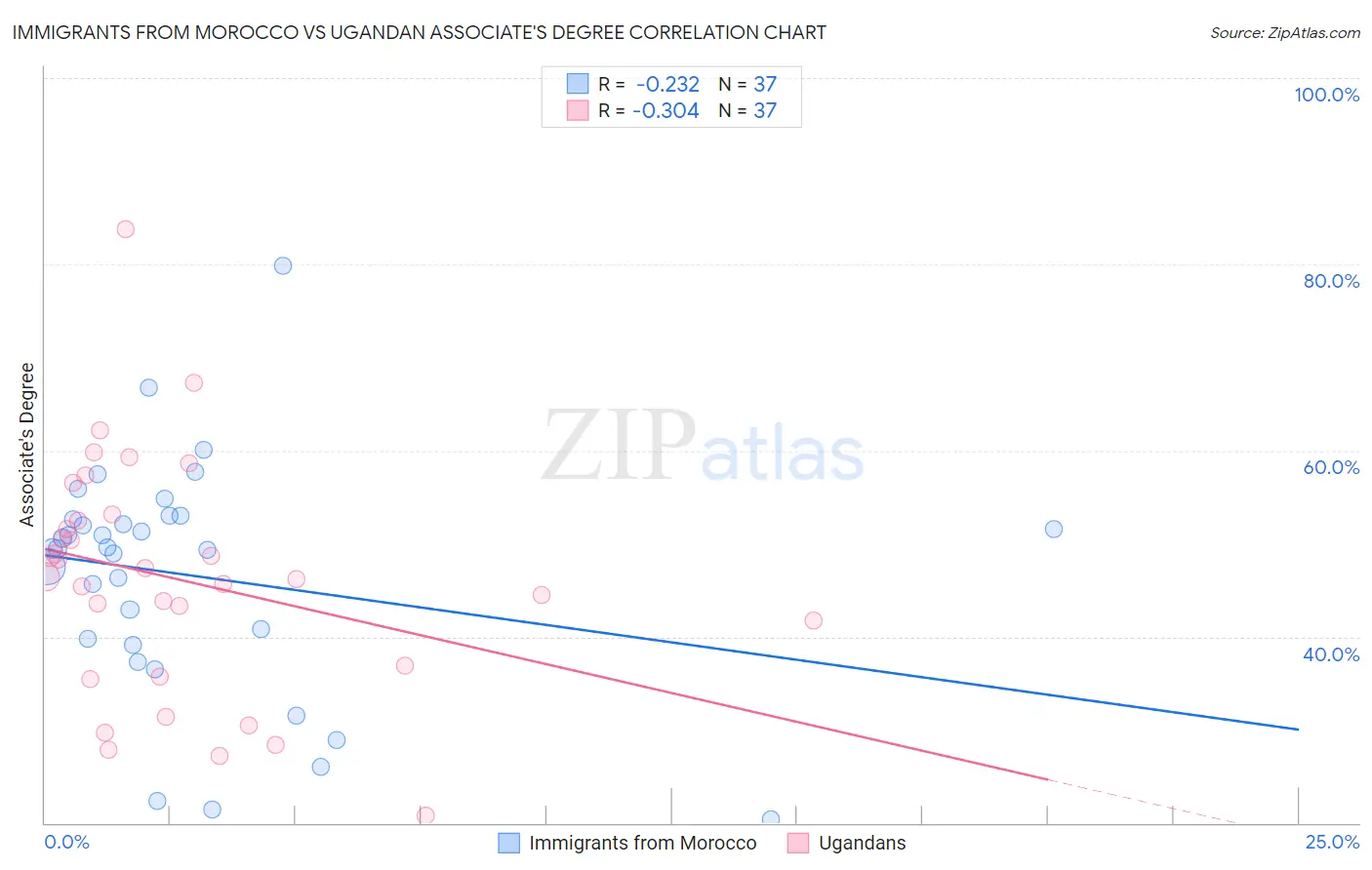 Immigrants from Morocco vs Ugandan Associate's Degree