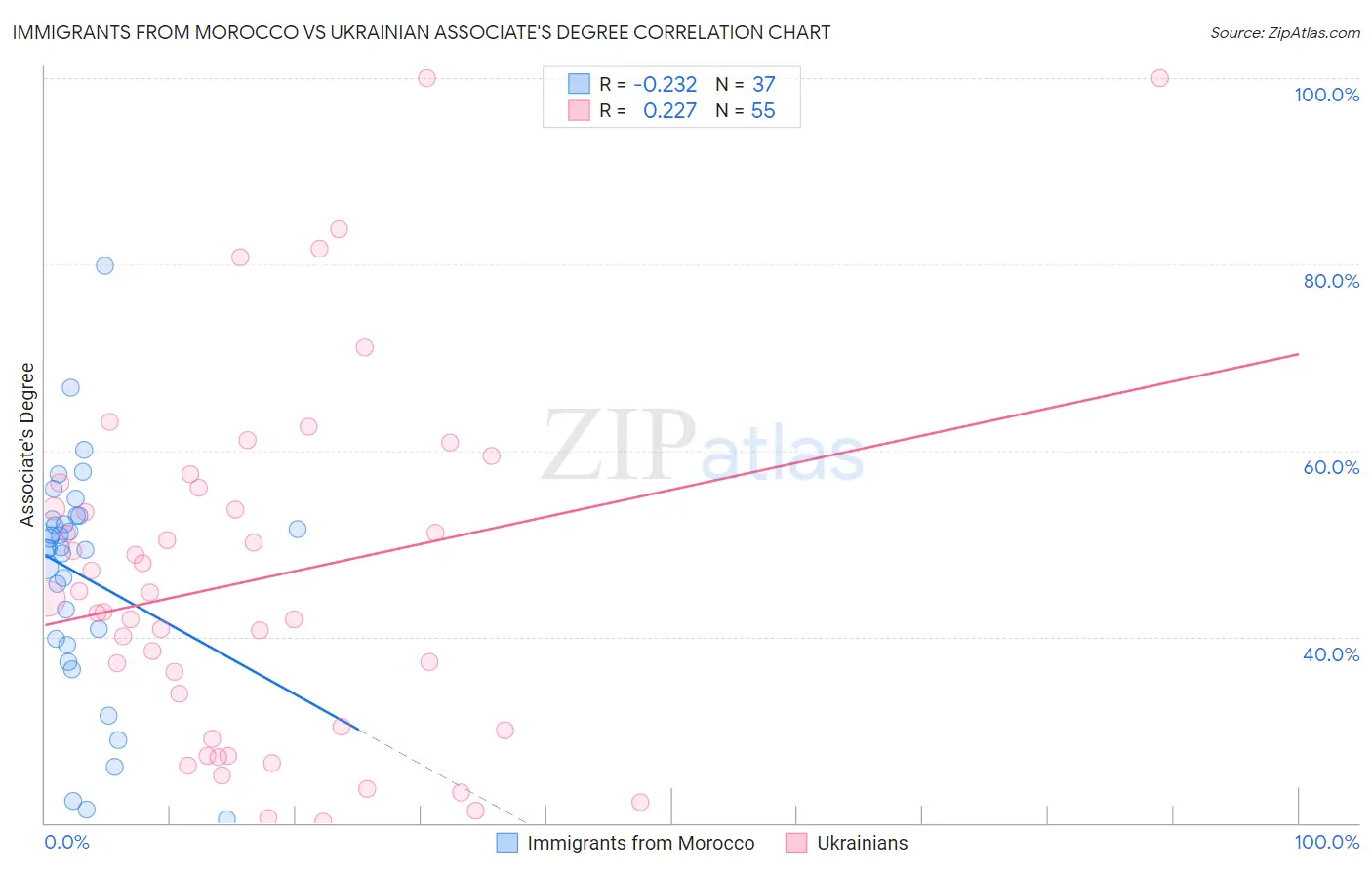Immigrants from Morocco vs Ukrainian Associate's Degree