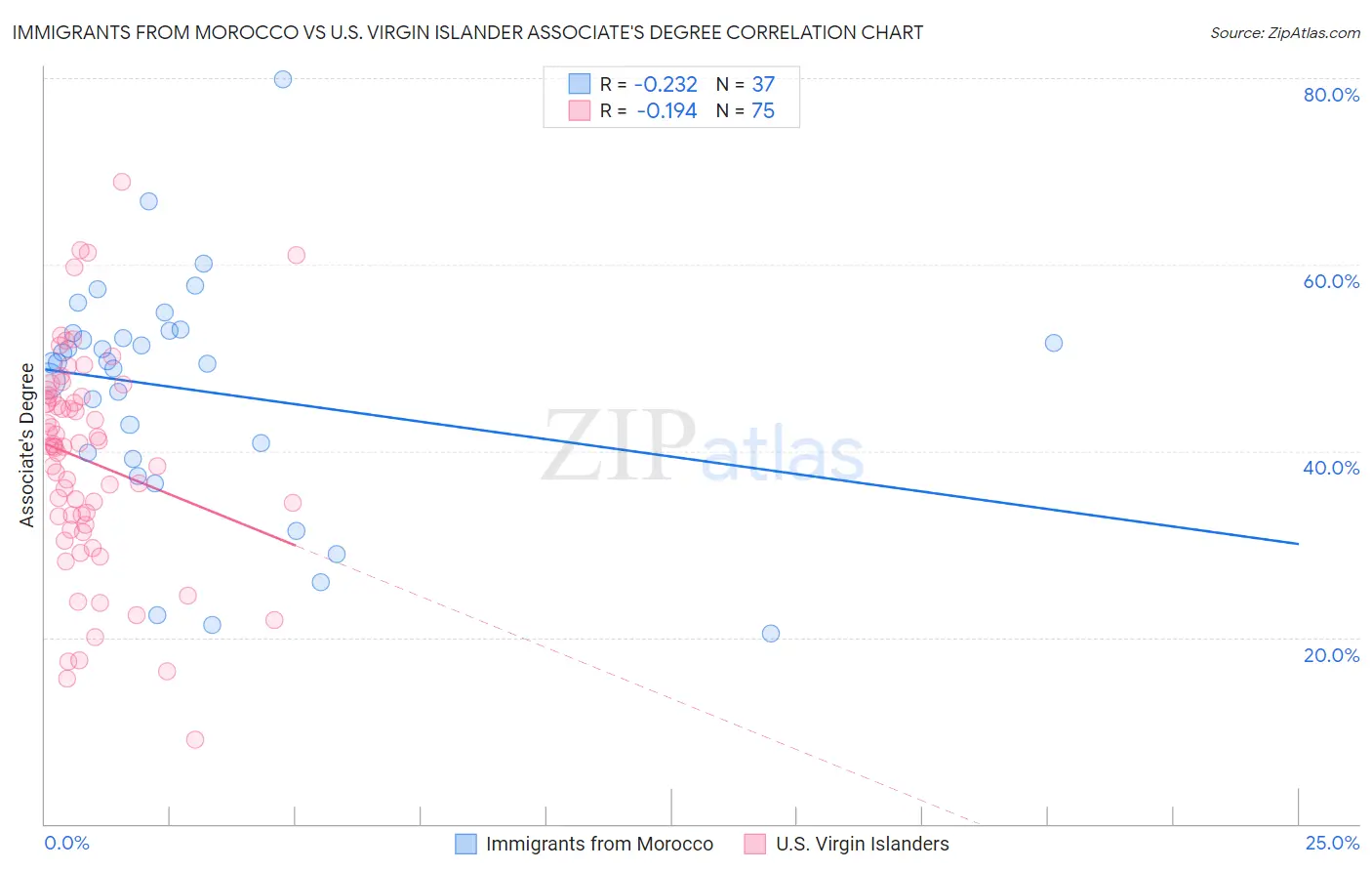 Immigrants from Morocco vs U.S. Virgin Islander Associate's Degree