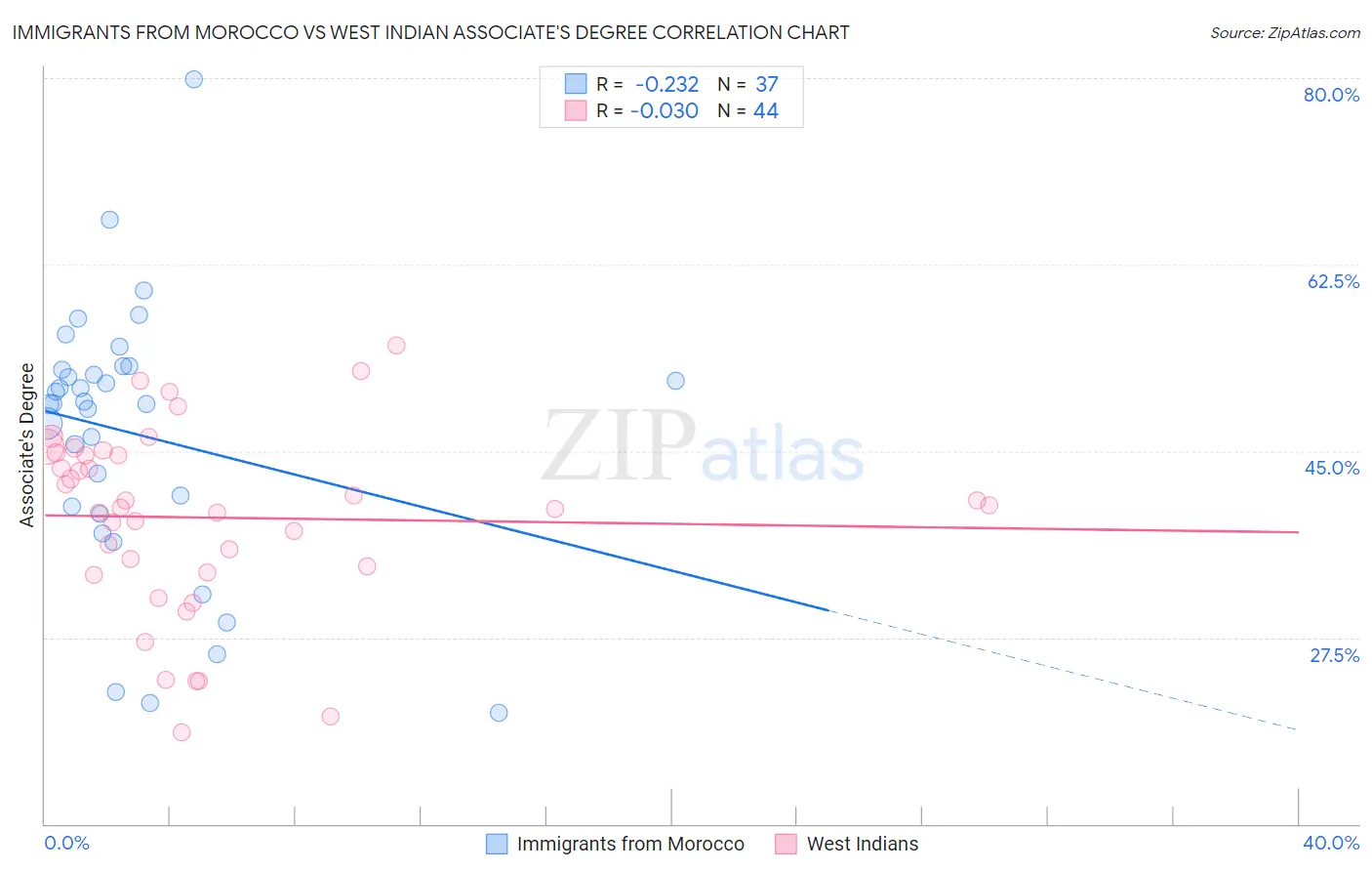 Immigrants from Morocco vs West Indian Associate's Degree
