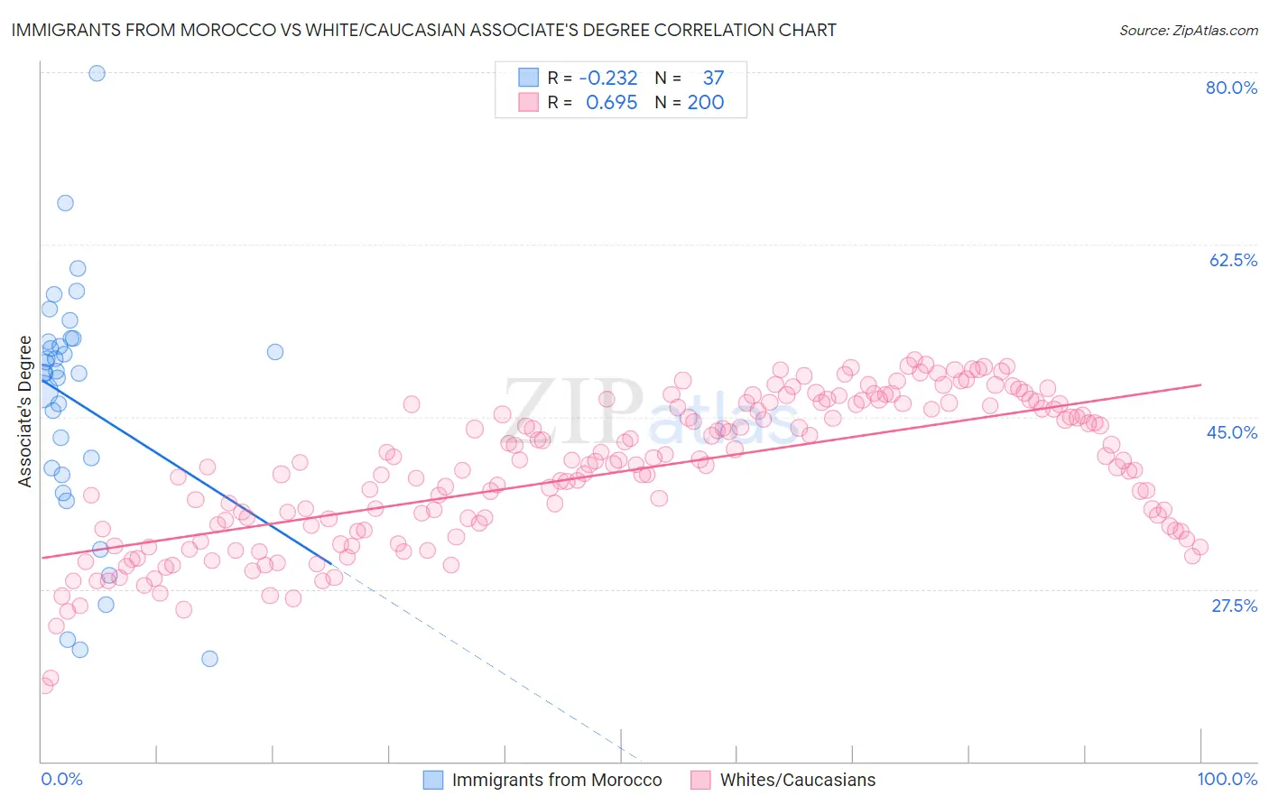 Immigrants from Morocco vs White/Caucasian Associate's Degree