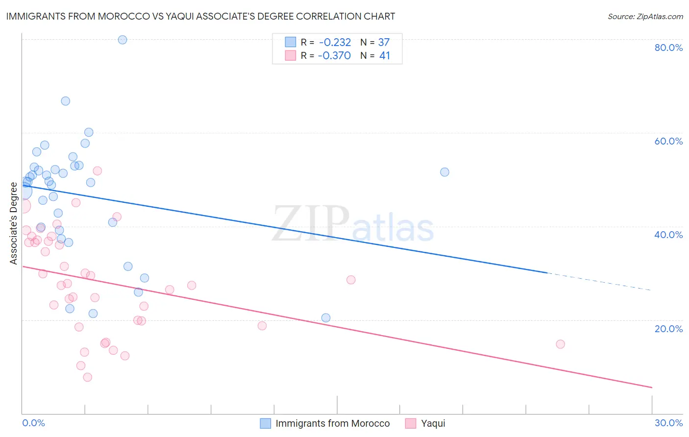 Immigrants from Morocco vs Yaqui Associate's Degree