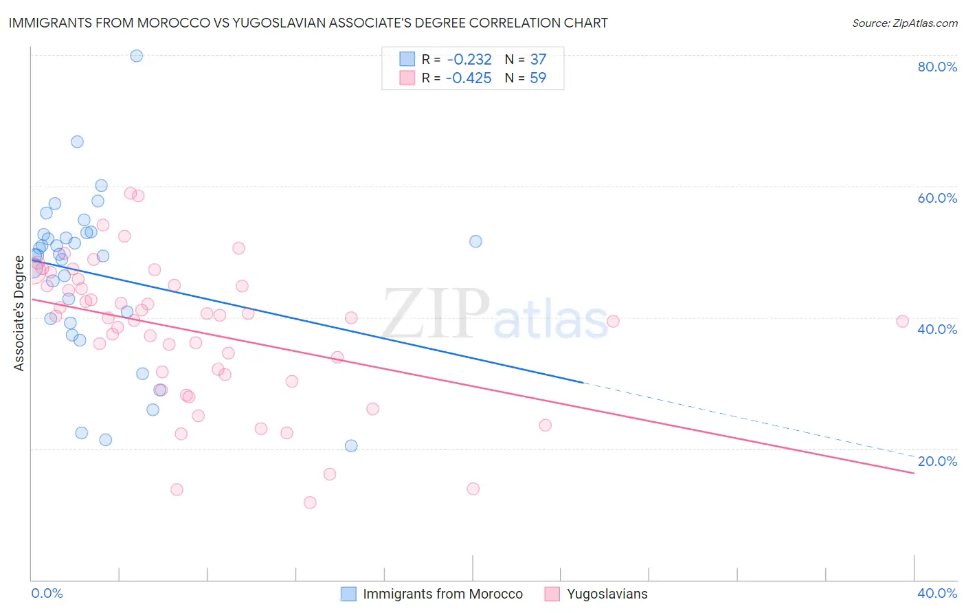 Immigrants from Morocco vs Yugoslavian Associate's Degree