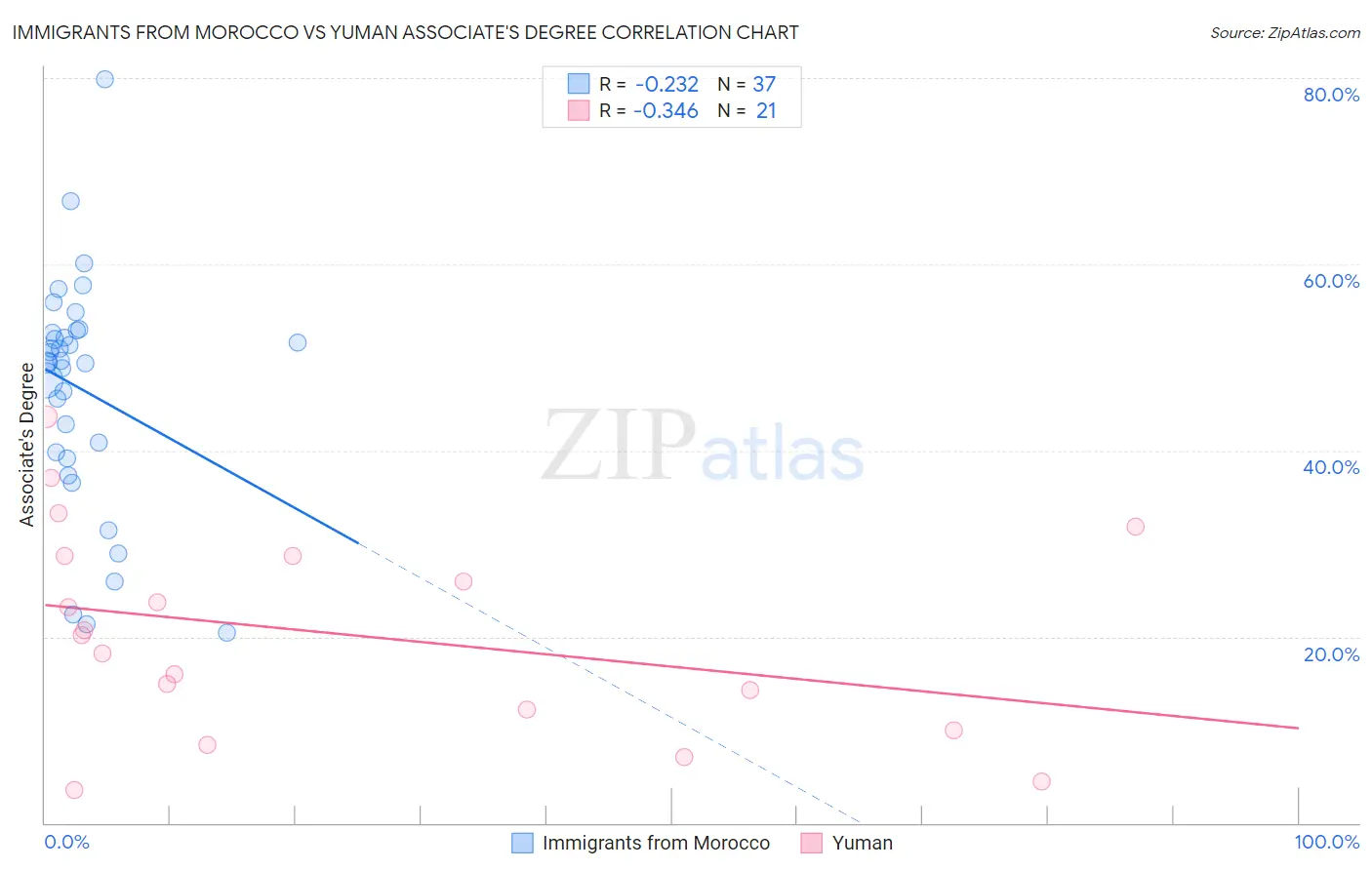 Immigrants from Morocco vs Yuman Associate's Degree