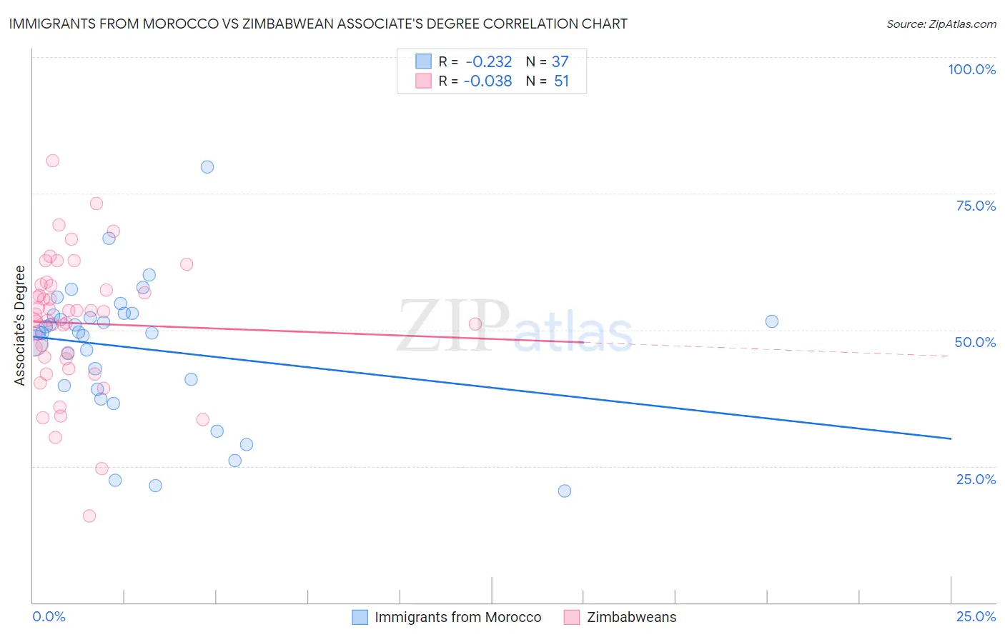 Immigrants from Morocco vs Zimbabwean Associate's Degree