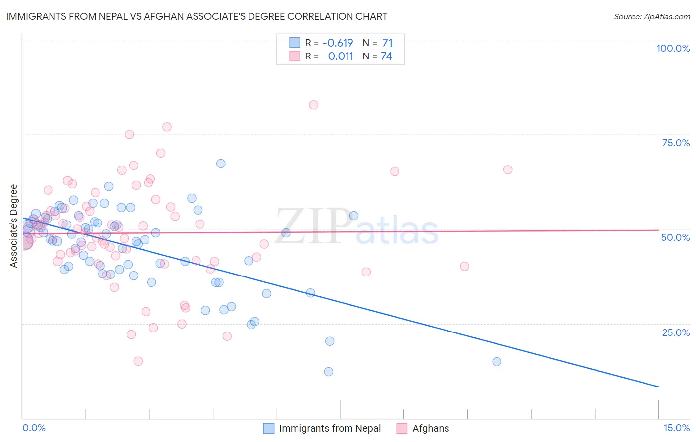 Immigrants from Nepal vs Afghan Associate's Degree