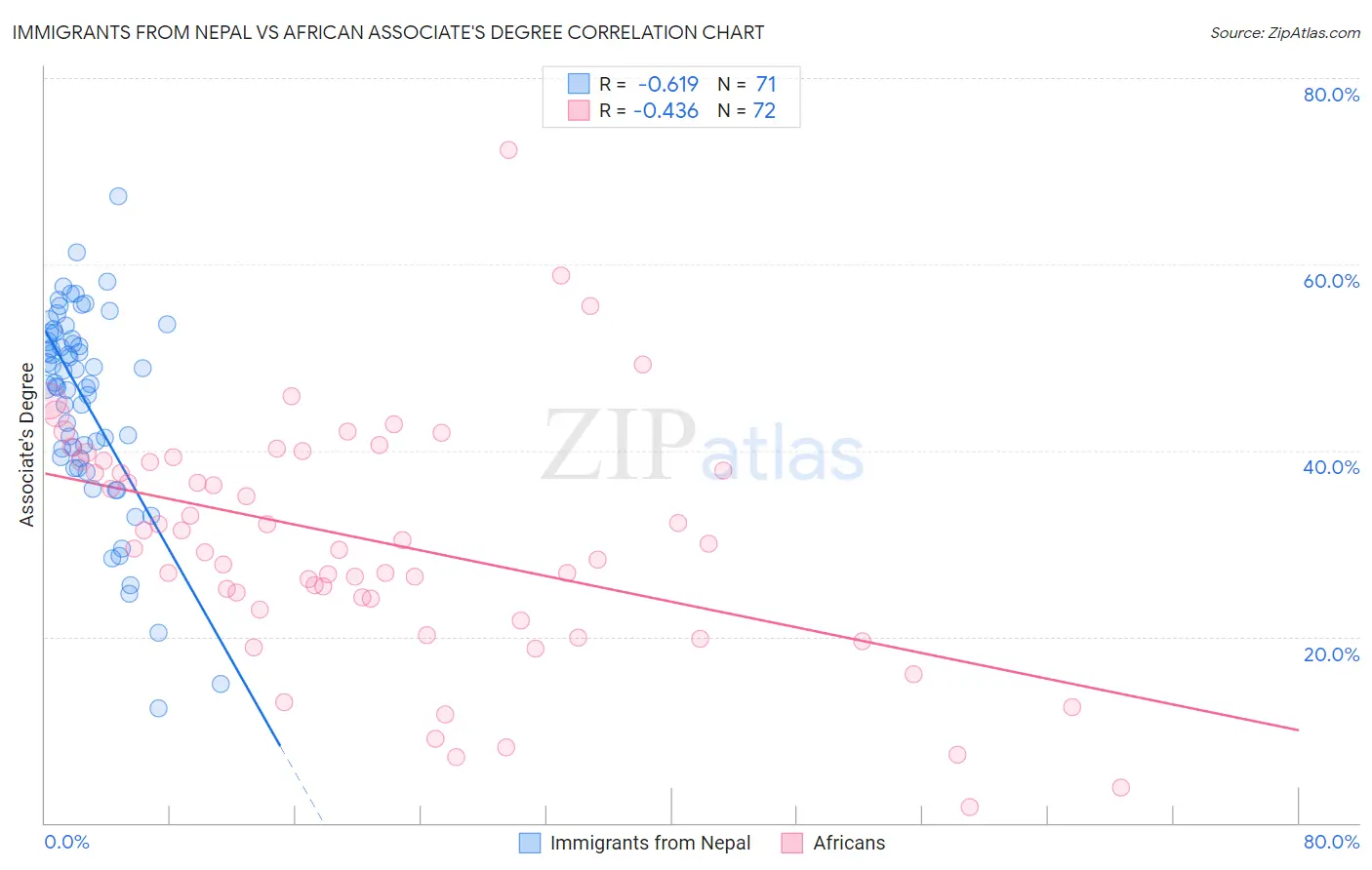 Immigrants from Nepal vs African Associate's Degree