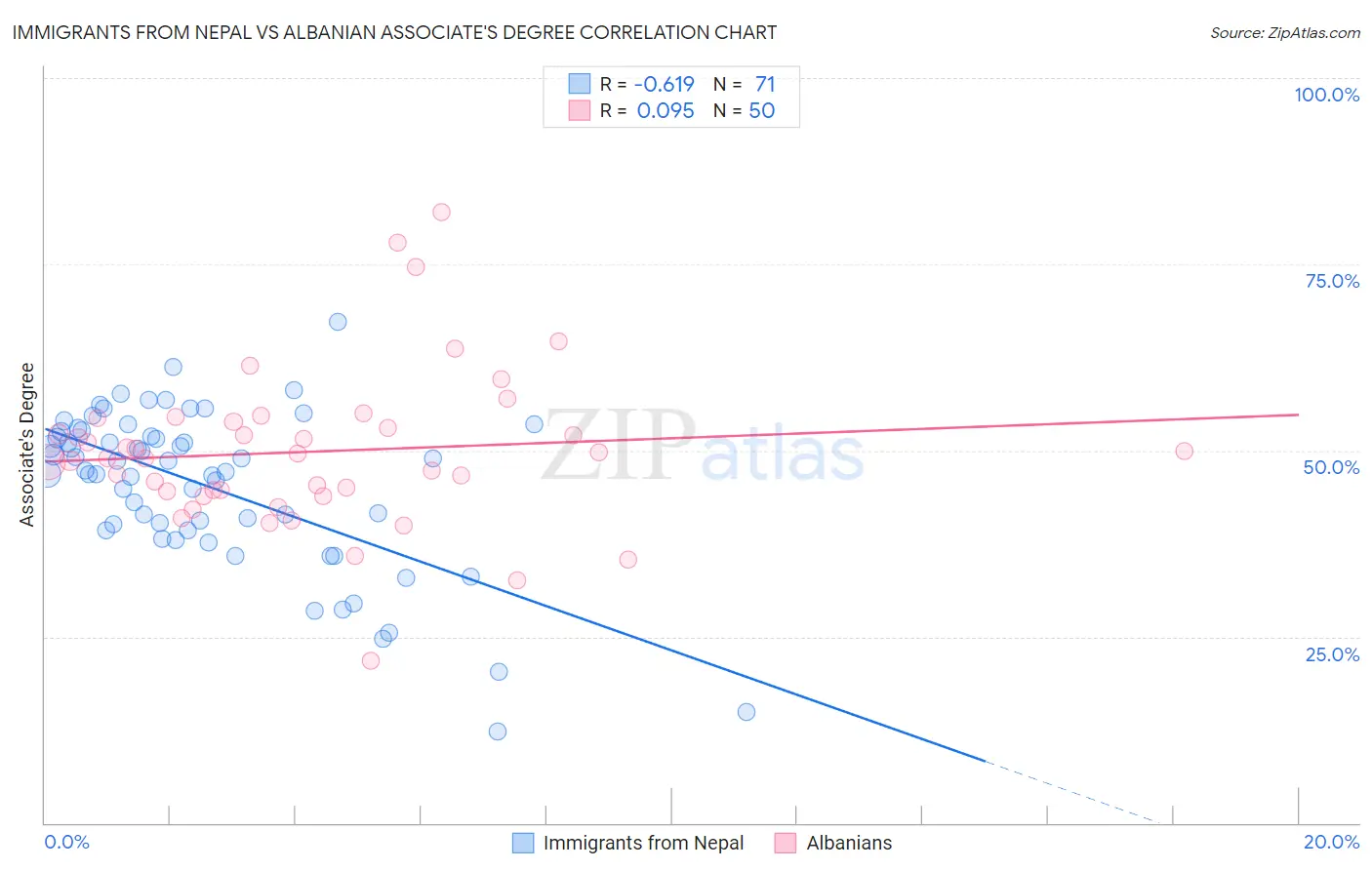 Immigrants from Nepal vs Albanian Associate's Degree