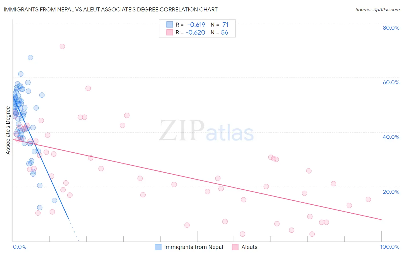Immigrants from Nepal vs Aleut Associate's Degree