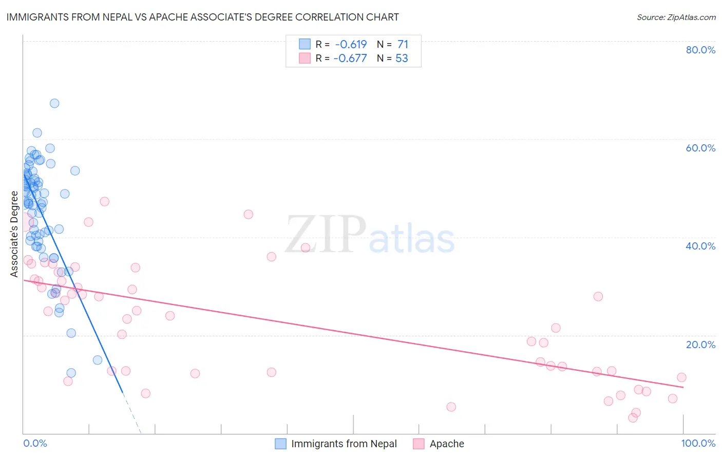 Immigrants from Nepal vs Apache Associate's Degree