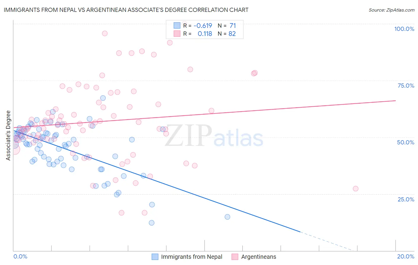 Immigrants from Nepal vs Argentinean Associate's Degree