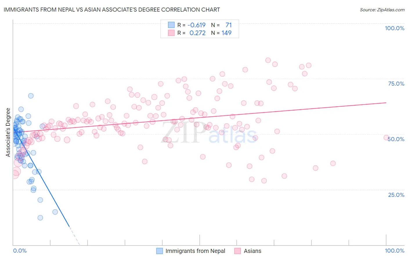 Immigrants from Nepal vs Asian Associate's Degree