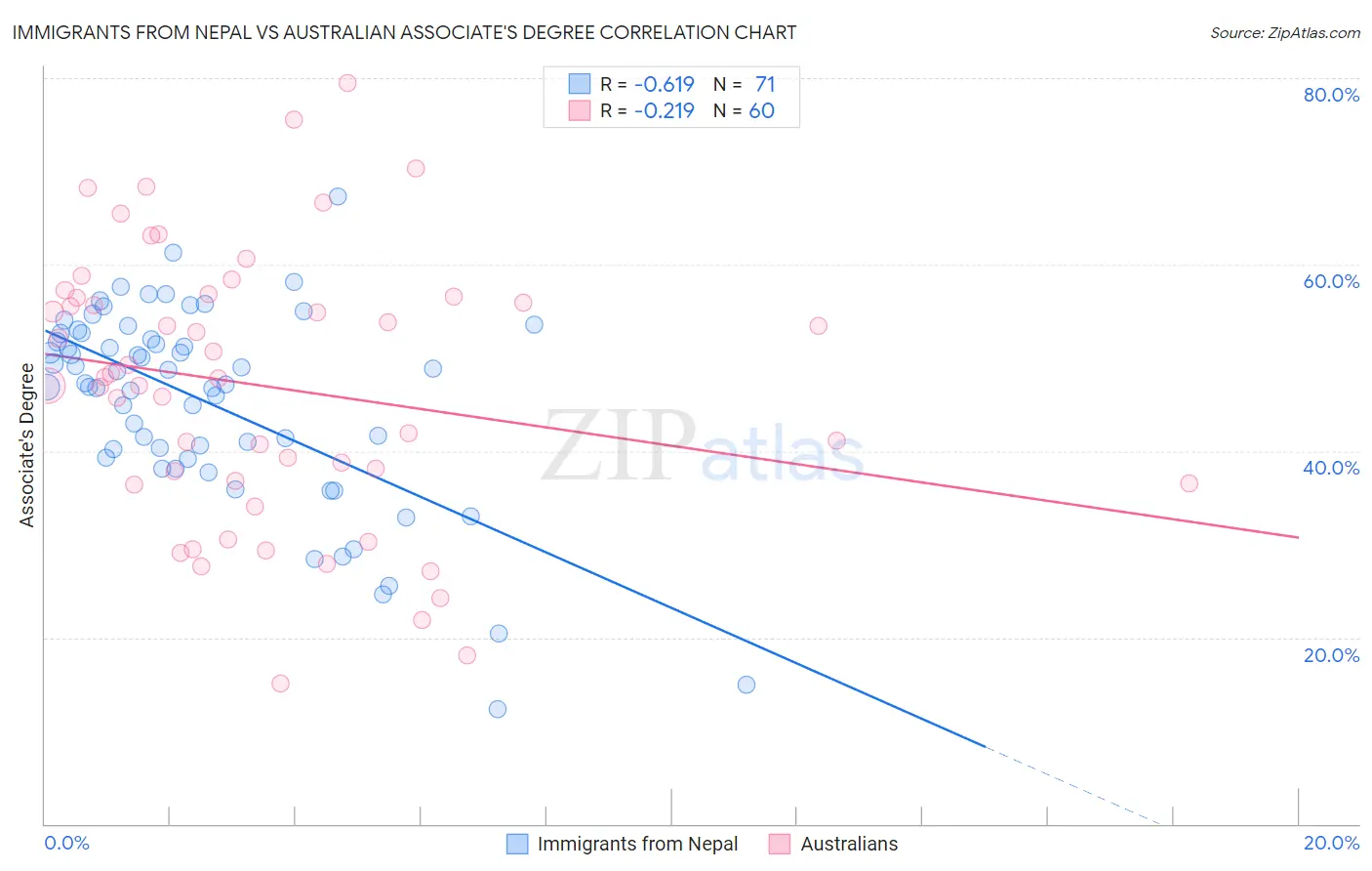 Immigrants from Nepal vs Australian Associate's Degree
