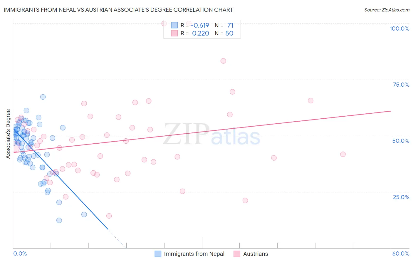 Immigrants from Nepal vs Austrian Associate's Degree
