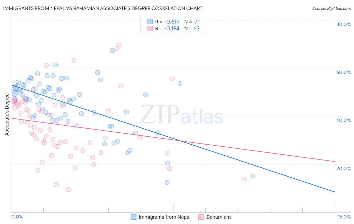 Immigrants from Nepal vs Bahamian Associate's Degree