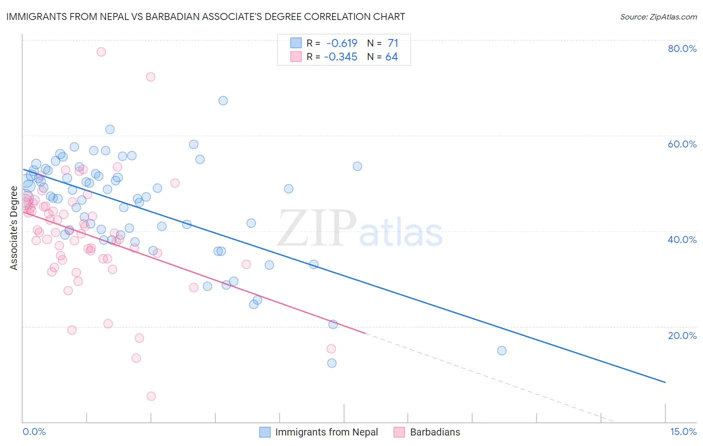 Immigrants from Nepal vs Barbadian Associate's Degree